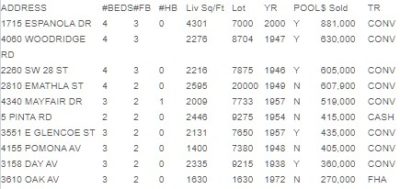 What Sold In The Grove In 2012? - GroveExperts.com