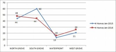 Coconut Grove 2015 Condo Market Report