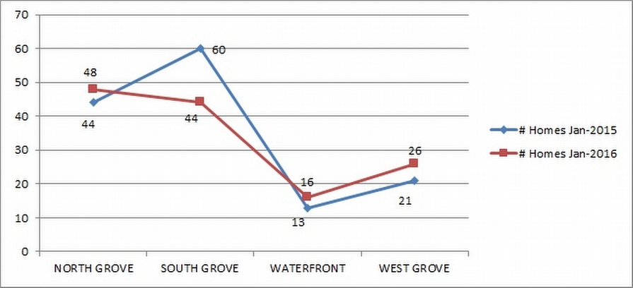 Coconut Grove 2015 Condo Market Report