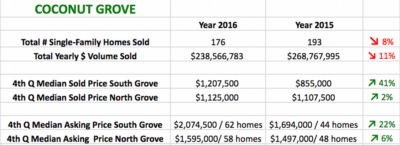 2016 Coconut Grove Real Estate Market Report