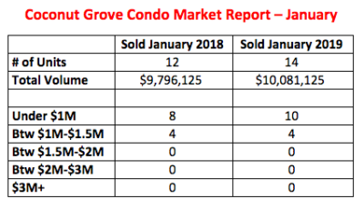 Coconut Grove Condo Market Report