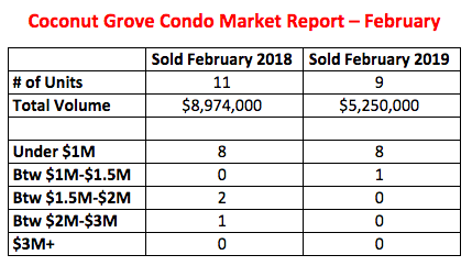 Coconut Grove Condo Market Report