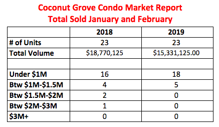 Coconut Grove Condo Market Report