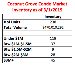 Coconut Grove Condo Market Report