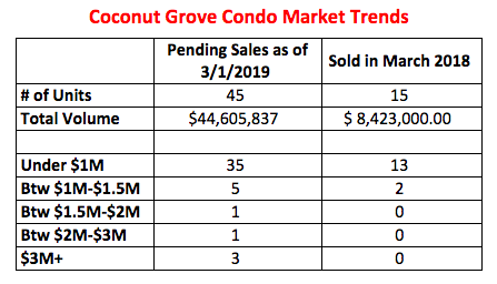 Coconut Grove Condo Market Report