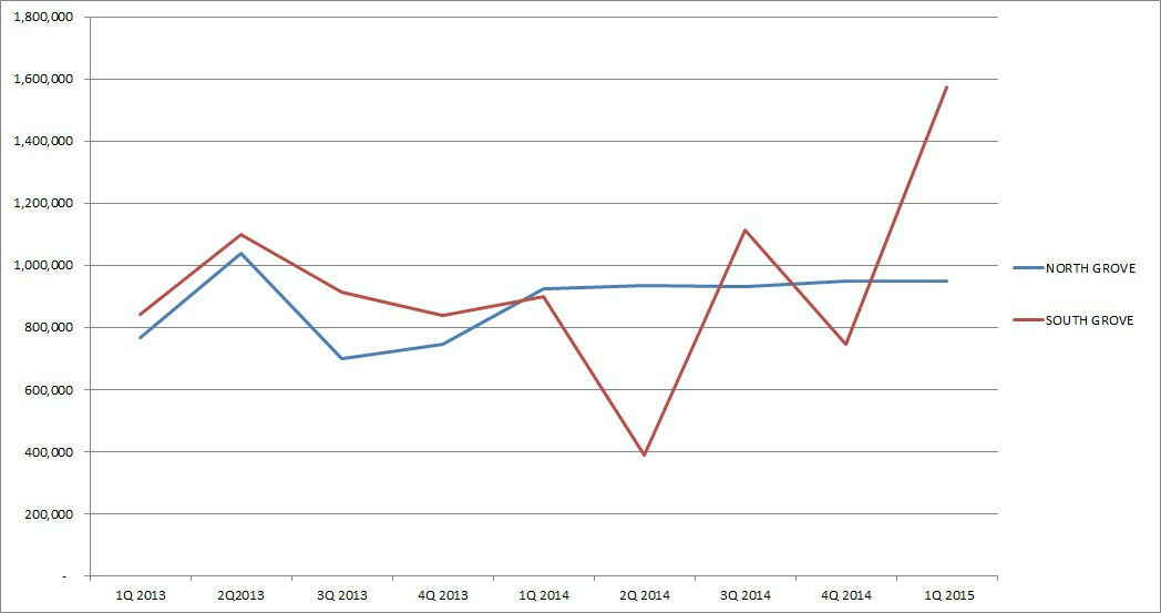 1st Q Single Family Homes Price Spike