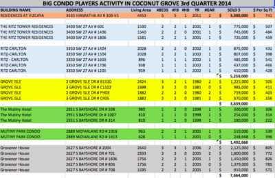 Big Condo Players Activity in Coconut Grove 3rd Q 2014