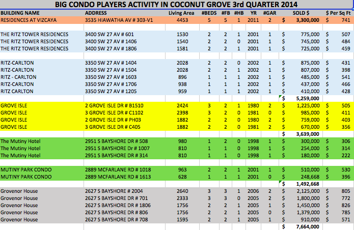 Big Condo Players Activity in Coconut Grove 3rd Q 2014