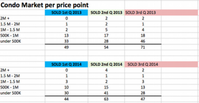 Condo Market per price point