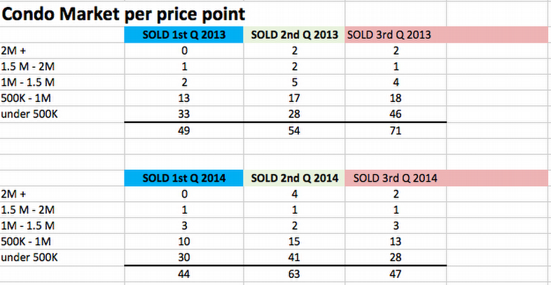 Condo Market per price point