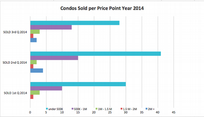 Condos Sold Per Price Point Year 2014