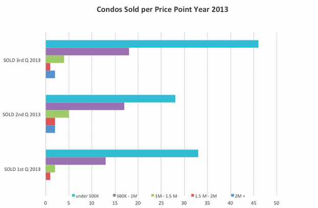Condos Sold per Price Point Year 2013