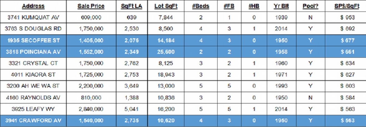 list of the top ten sold in Coconut Grove