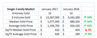 January 2017 Sales Performance
