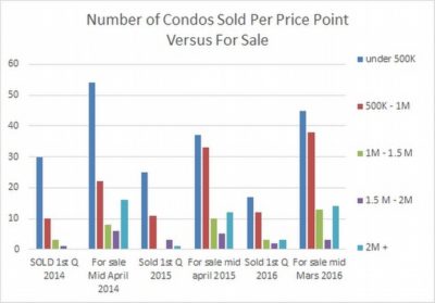 Happening in the Under $1M Resale Condo Market